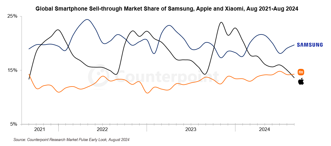 Xiaomi Overtakes Apple to Become the 2nd Biggest Smartphone Brand Globally in Sales 